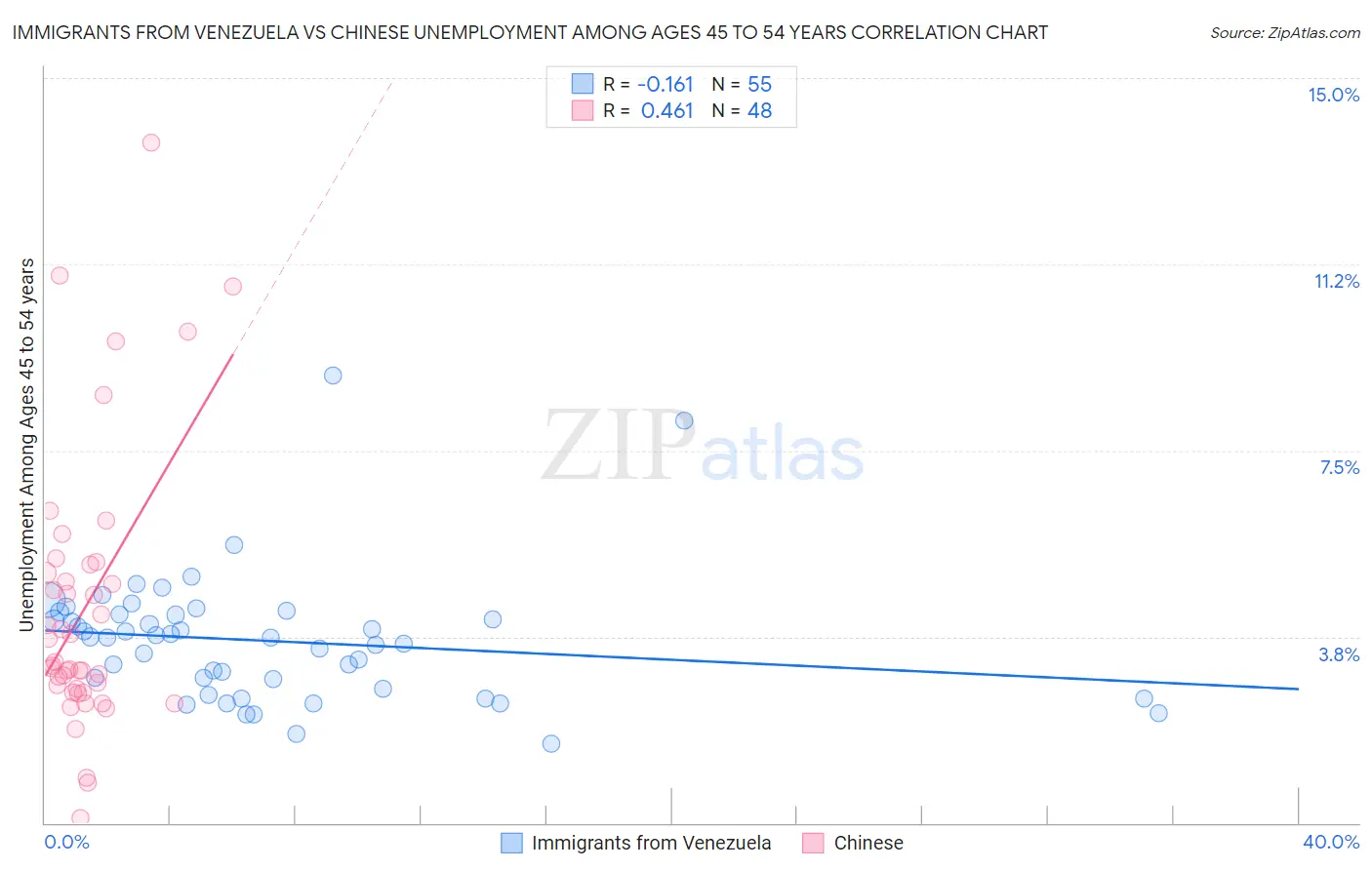 Immigrants from Venezuela vs Chinese Unemployment Among Ages 45 to 54 years