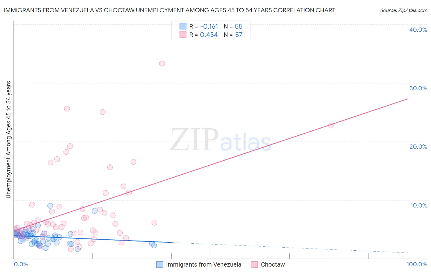Immigrants from Venezuela vs Choctaw Unemployment Among Ages 45 to 54 years