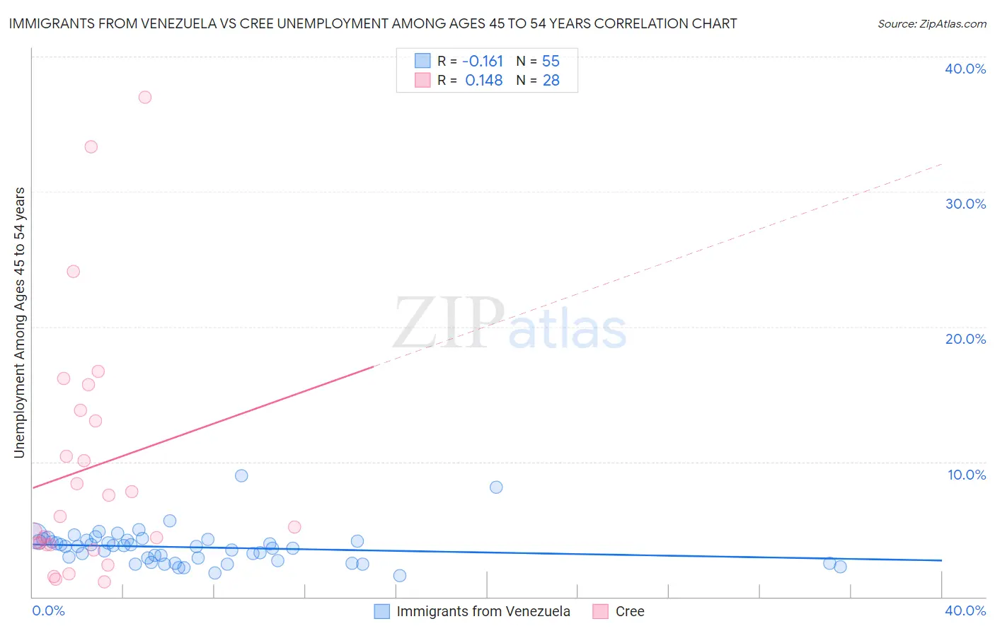 Immigrants from Venezuela vs Cree Unemployment Among Ages 45 to 54 years