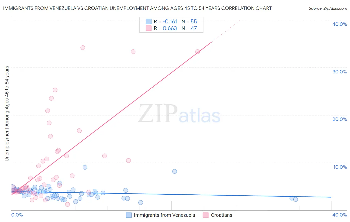 Immigrants from Venezuela vs Croatian Unemployment Among Ages 45 to 54 years