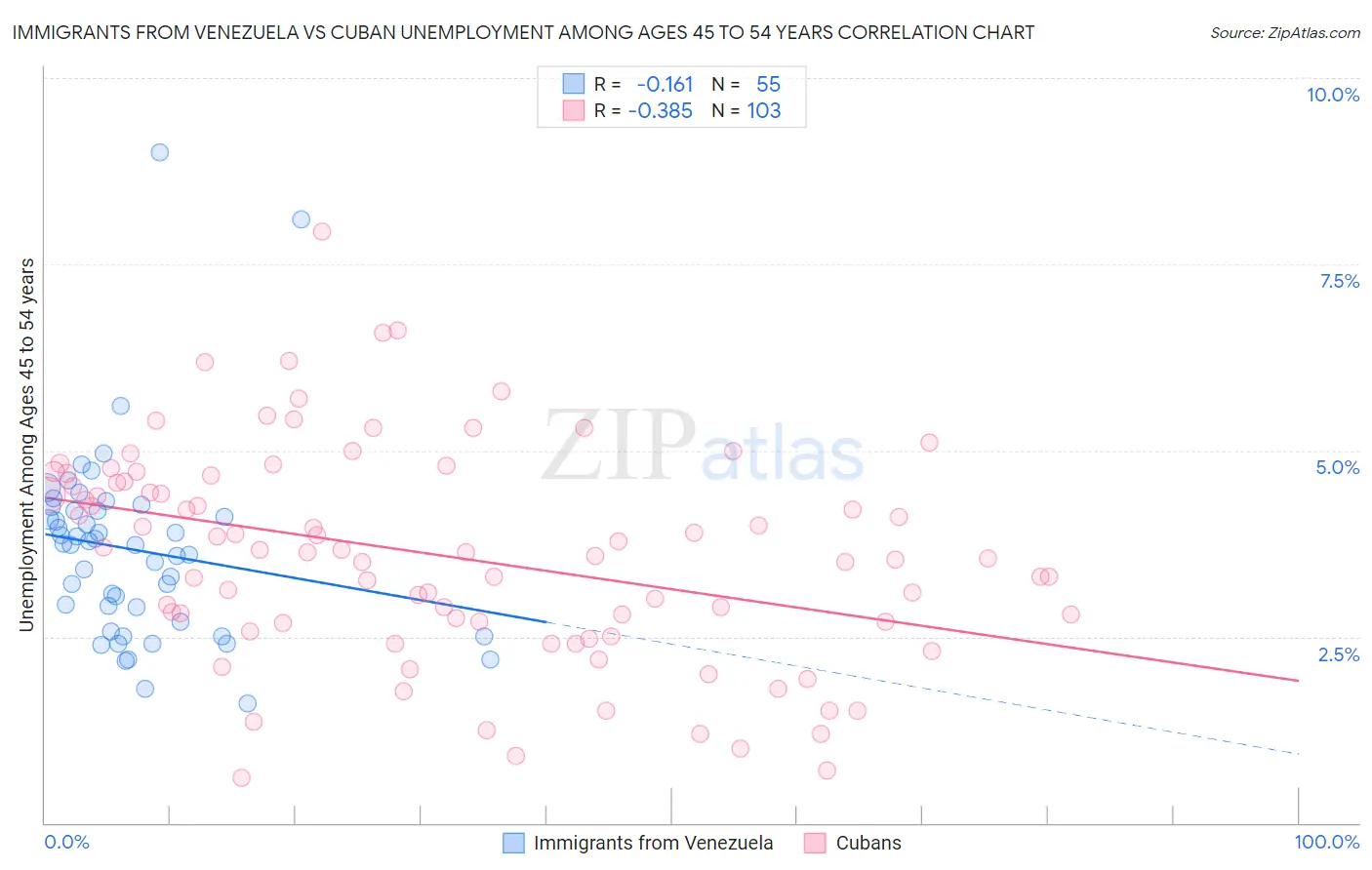 Immigrants from Venezuela vs Cuban Unemployment Among Ages 45 to 54 years