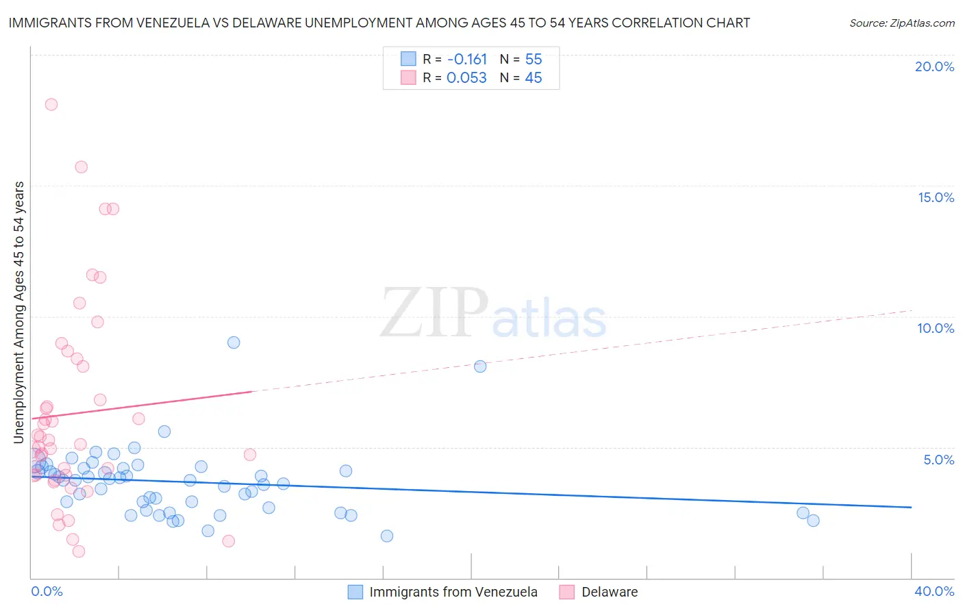 Immigrants from Venezuela vs Delaware Unemployment Among Ages 45 to 54 years