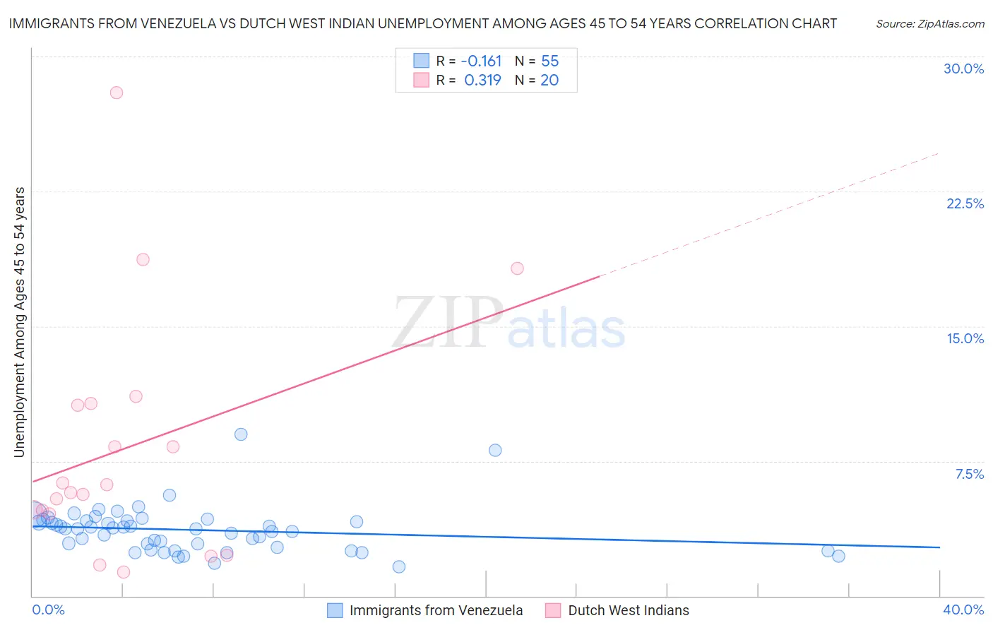 Immigrants from Venezuela vs Dutch West Indian Unemployment Among Ages 45 to 54 years