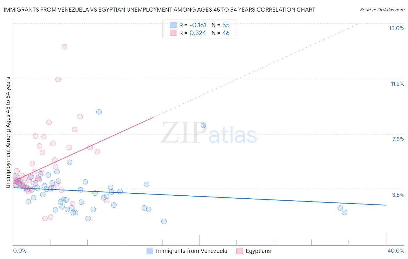 Immigrants from Venezuela vs Egyptian Unemployment Among Ages 45 to 54 years