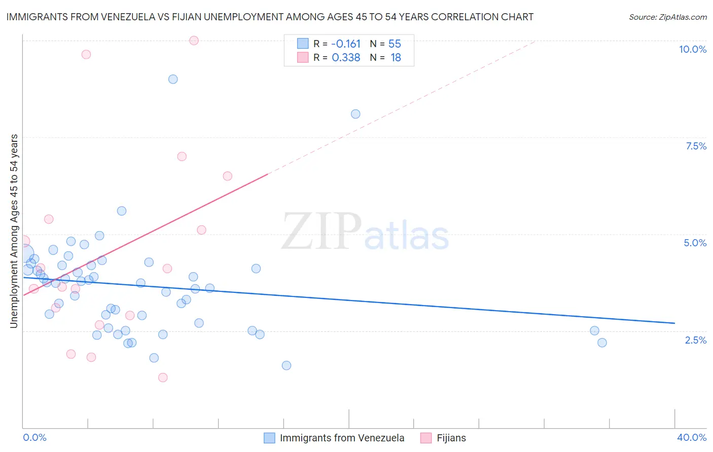 Immigrants from Venezuela vs Fijian Unemployment Among Ages 45 to 54 years