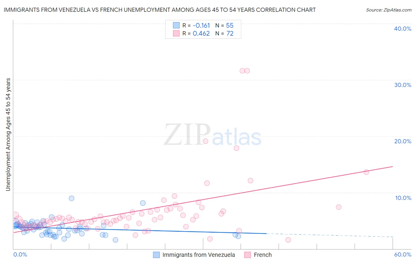 Immigrants from Venezuela vs French Unemployment Among Ages 45 to 54 years