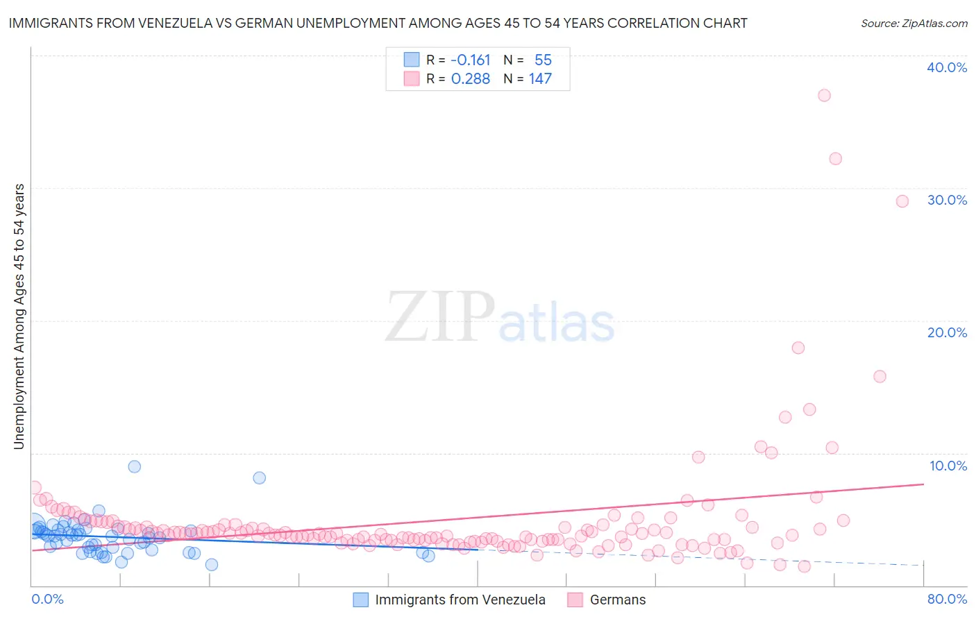 Immigrants from Venezuela vs German Unemployment Among Ages 45 to 54 years