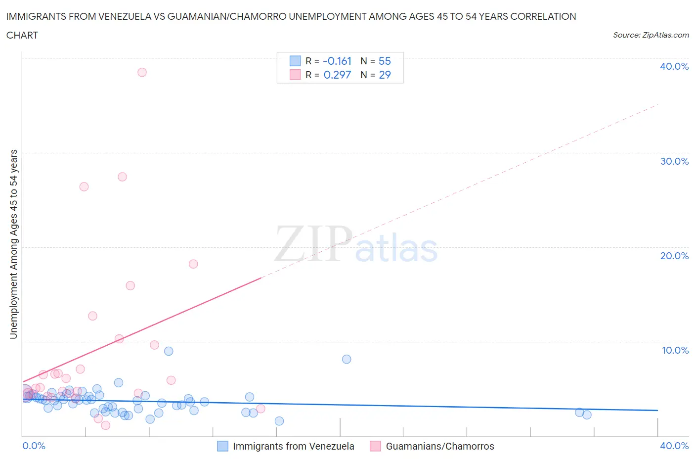 Immigrants from Venezuela vs Guamanian/Chamorro Unemployment Among Ages 45 to 54 years