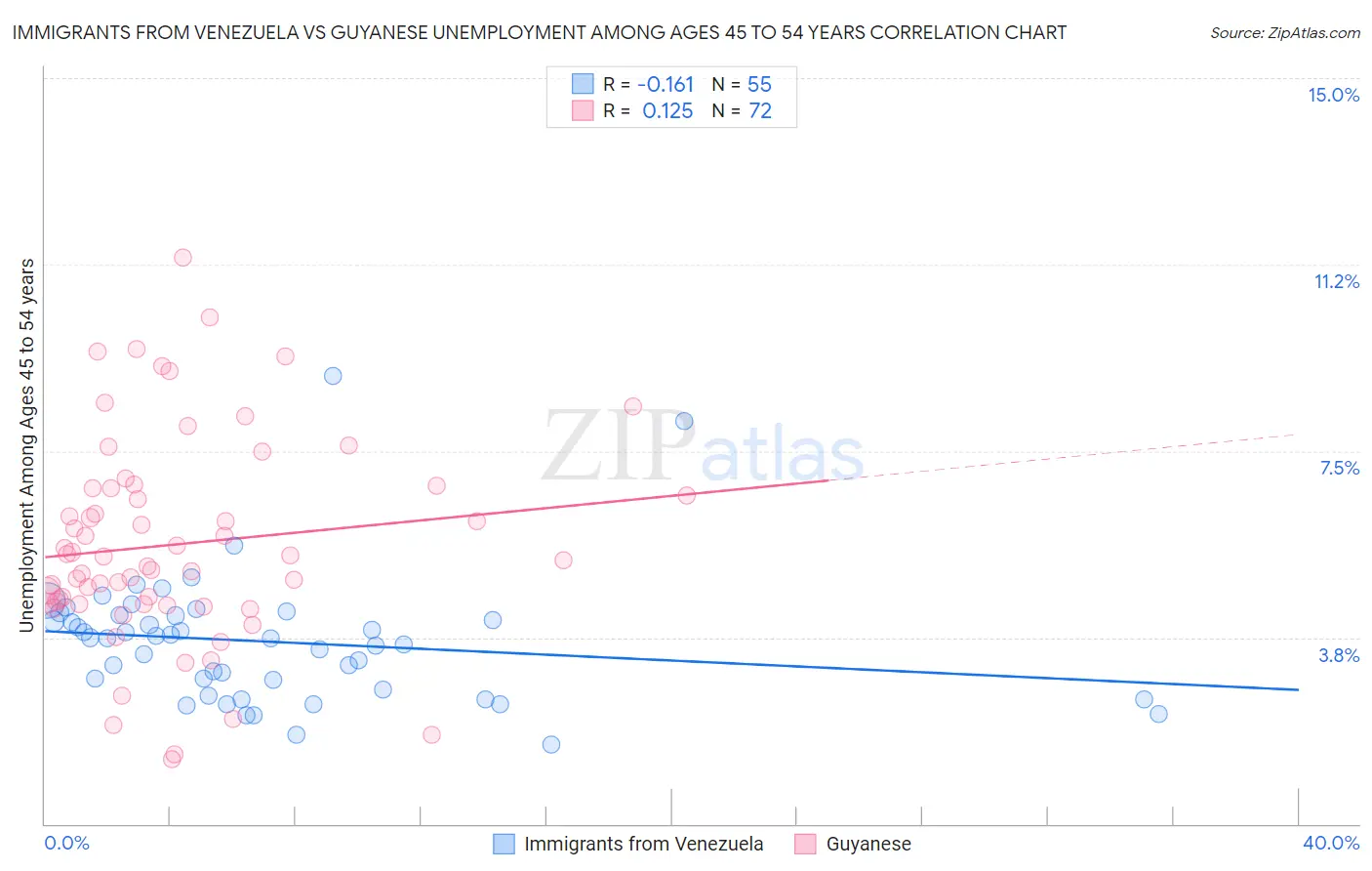 Immigrants from Venezuela vs Guyanese Unemployment Among Ages 45 to 54 years