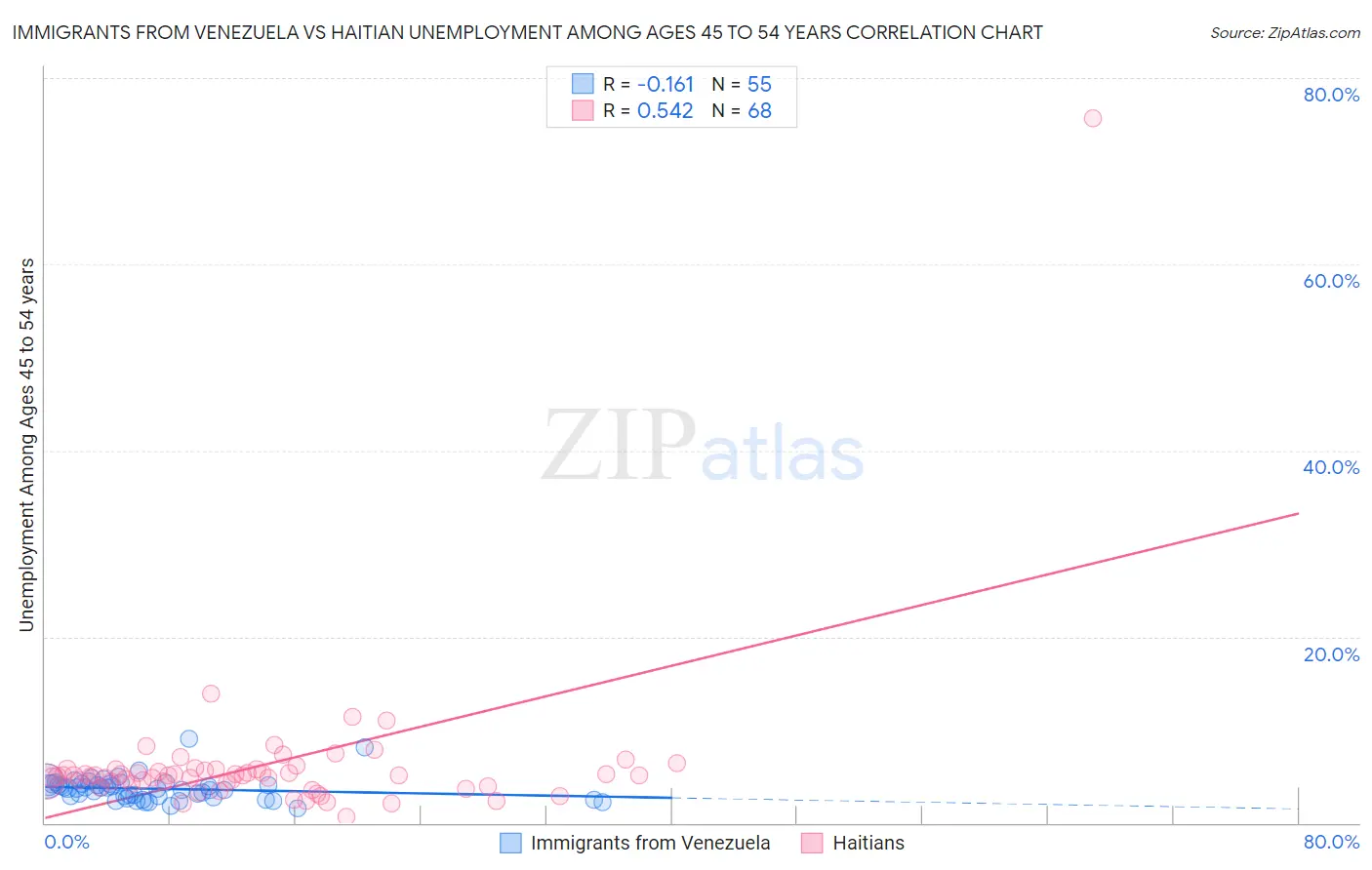 Immigrants from Venezuela vs Haitian Unemployment Among Ages 45 to 54 years