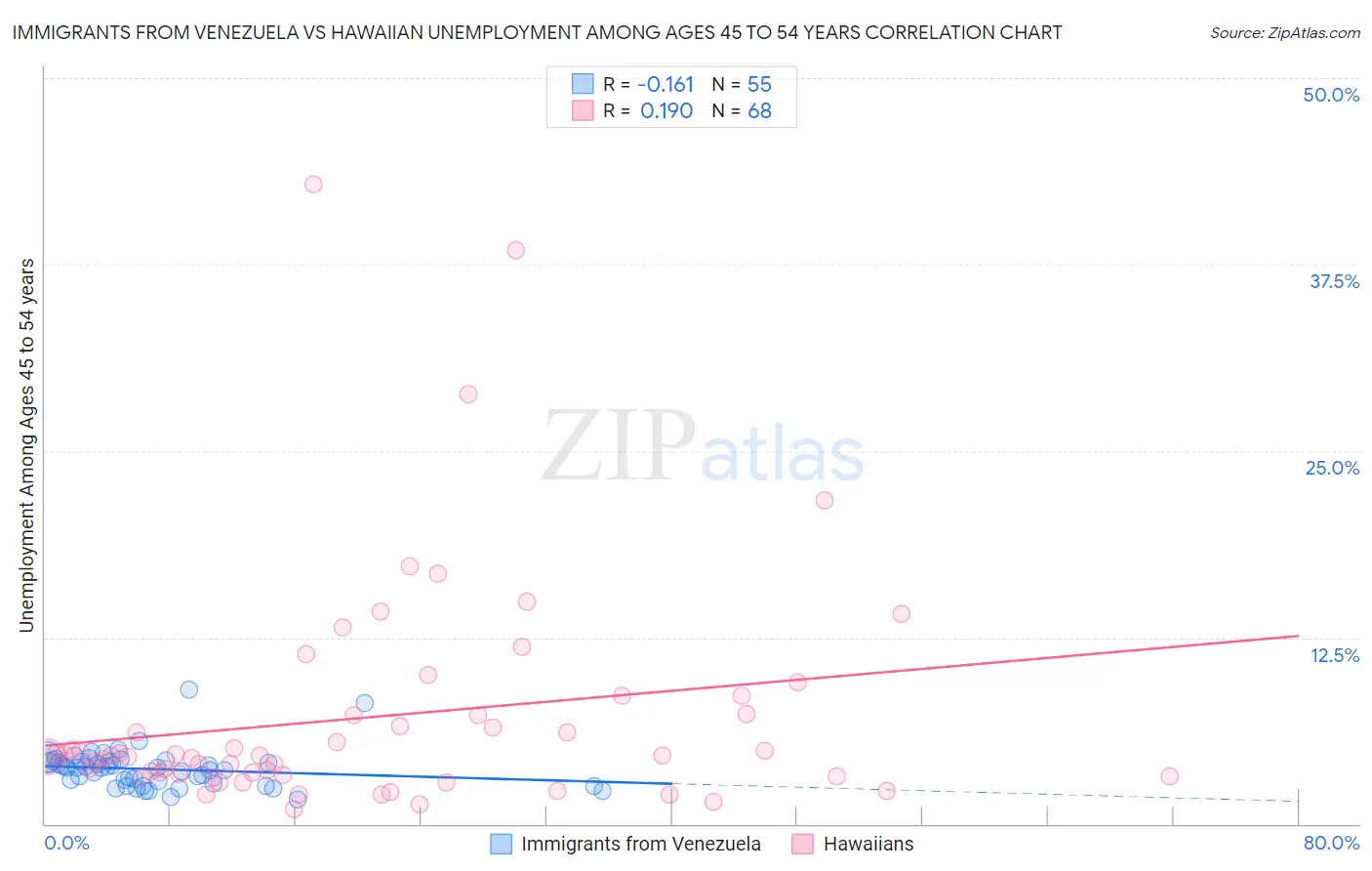 Immigrants from Venezuela vs Hawaiian Unemployment Among Ages 45 to 54 years