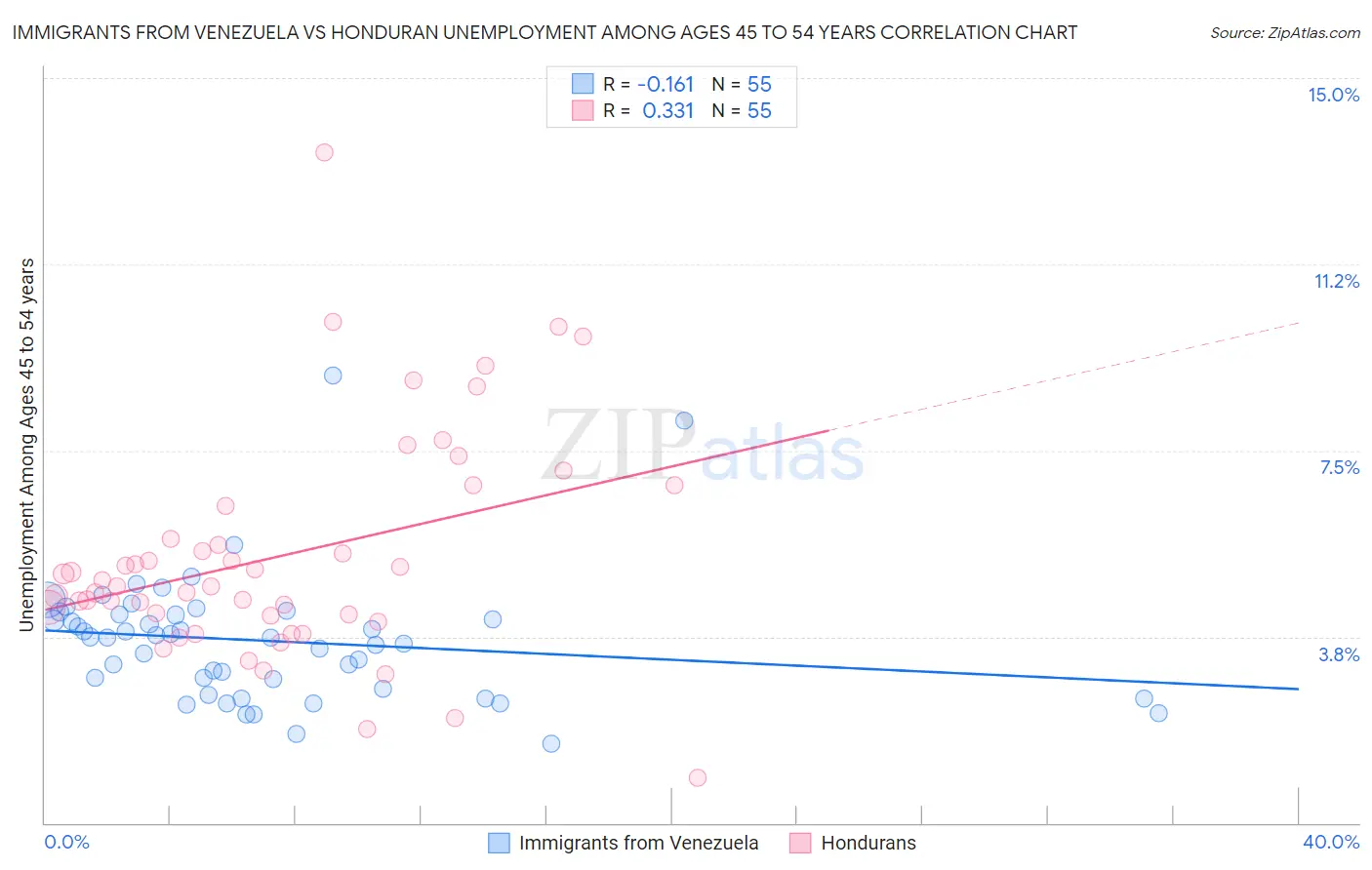 Immigrants from Venezuela vs Honduran Unemployment Among Ages 45 to 54 years