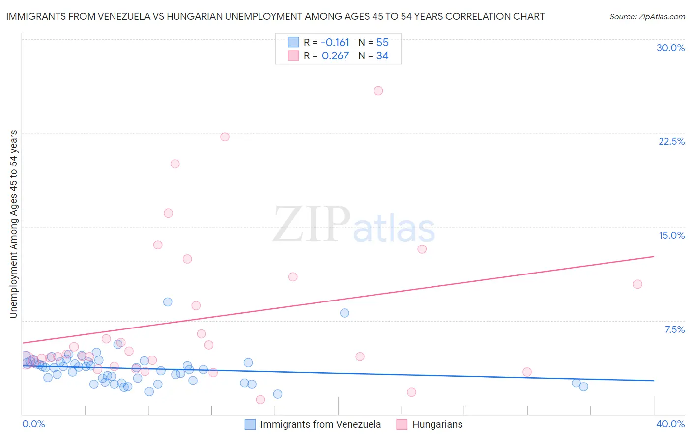 Immigrants from Venezuela vs Hungarian Unemployment Among Ages 45 to 54 years