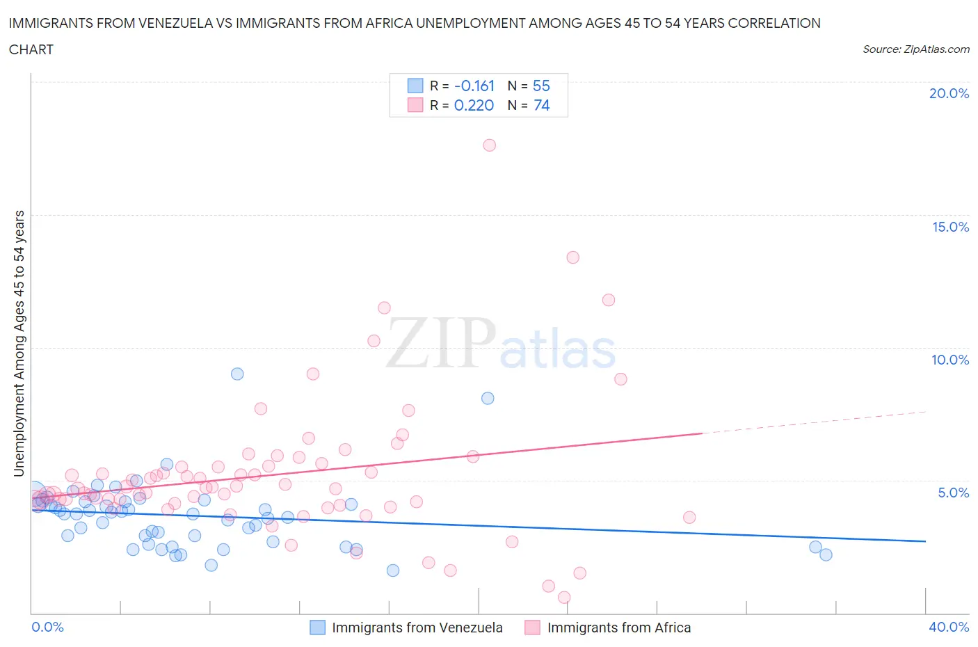 Immigrants from Venezuela vs Immigrants from Africa Unemployment Among Ages 45 to 54 years