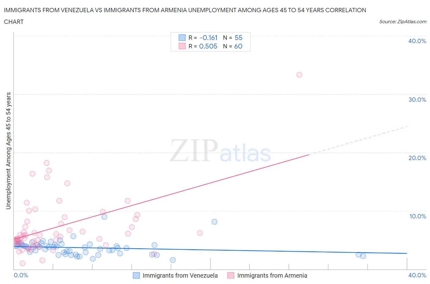 Immigrants from Venezuela vs Immigrants from Armenia Unemployment Among Ages 45 to 54 years