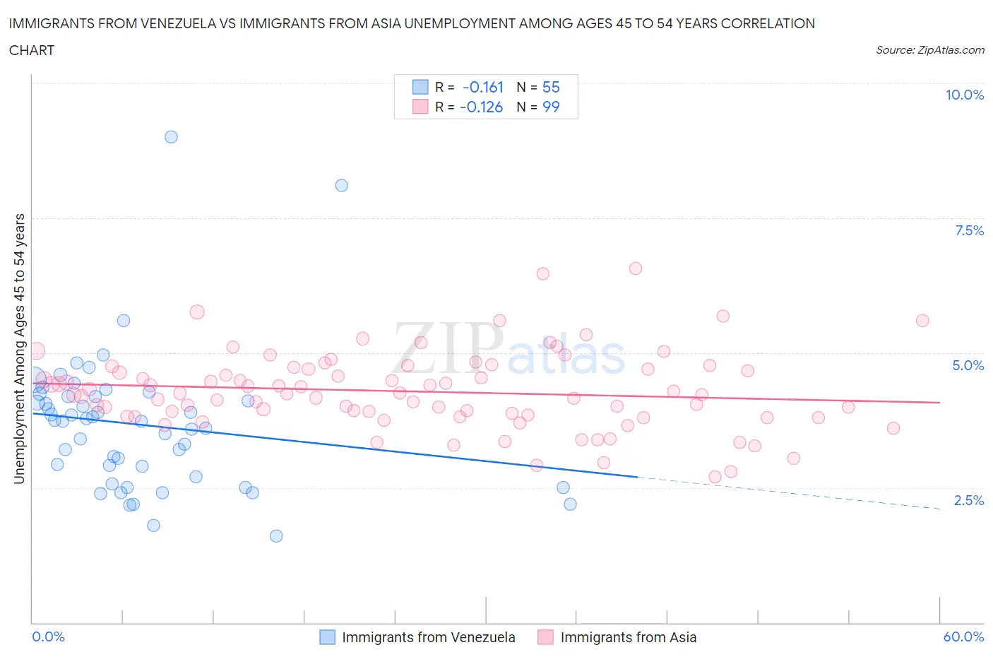 Immigrants from Venezuela vs Immigrants from Asia Unemployment Among Ages 45 to 54 years