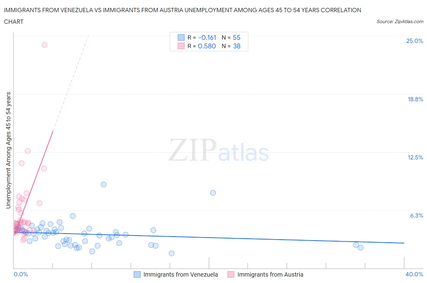 Immigrants from Venezuela vs Immigrants from Austria Unemployment Among Ages 45 to 54 years