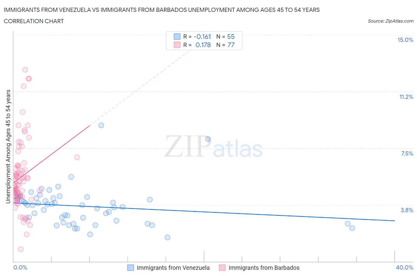 Immigrants from Venezuela vs Immigrants from Barbados Unemployment Among Ages 45 to 54 years