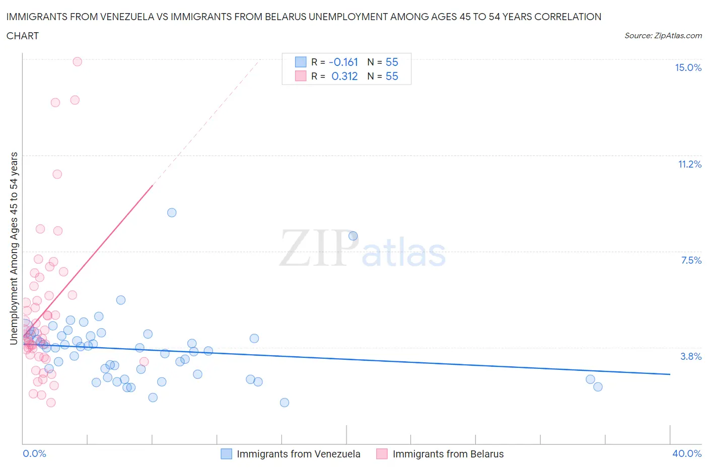 Immigrants from Venezuela vs Immigrants from Belarus Unemployment Among Ages 45 to 54 years