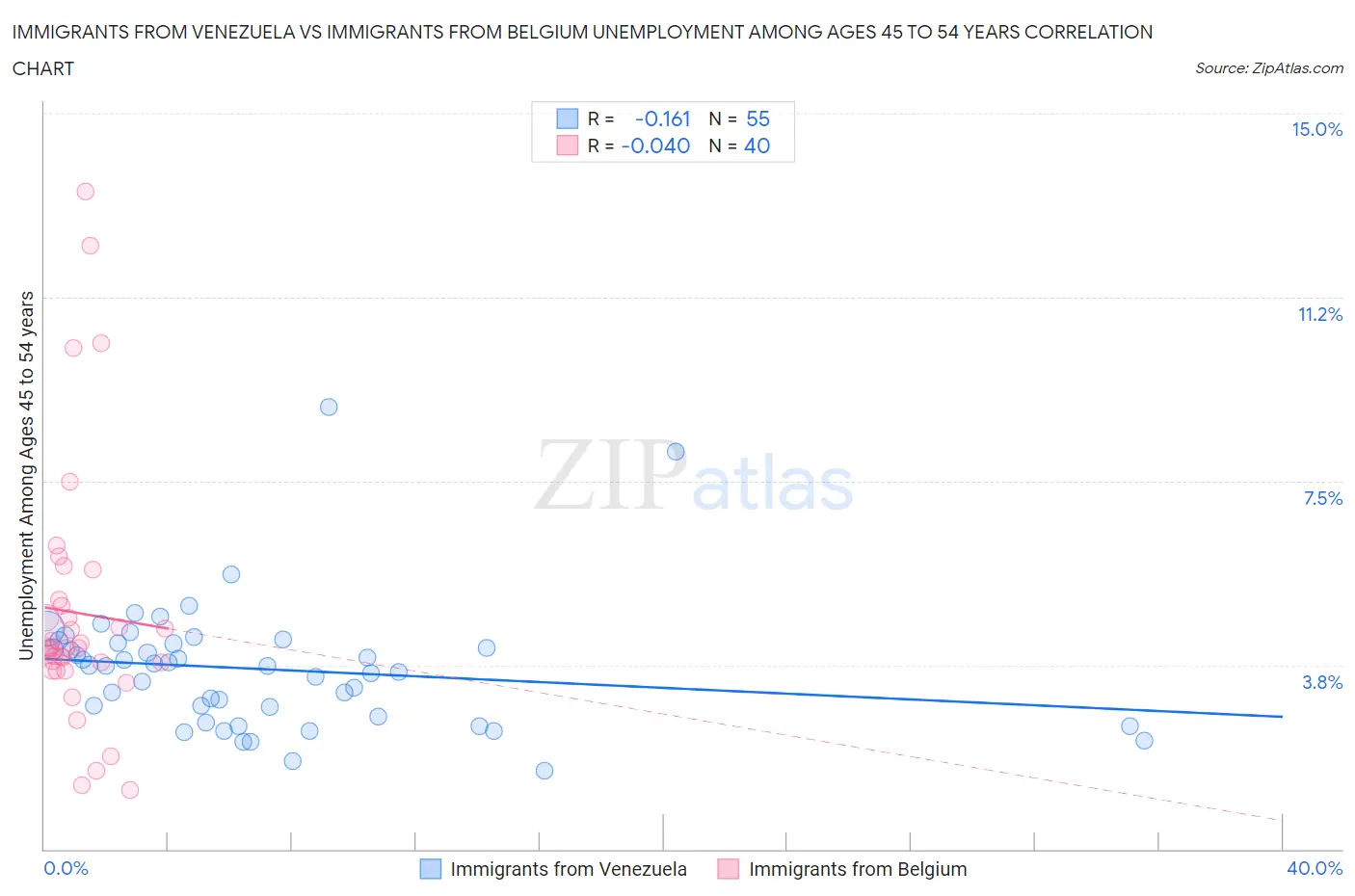 Immigrants from Venezuela vs Immigrants from Belgium Unemployment Among Ages 45 to 54 years