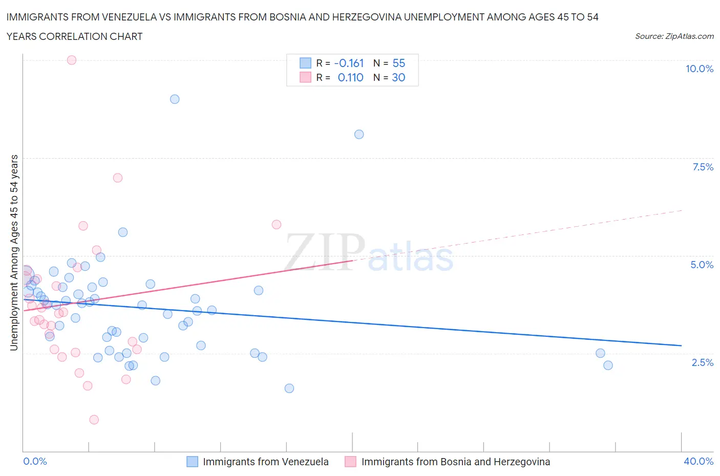 Immigrants from Venezuela vs Immigrants from Bosnia and Herzegovina Unemployment Among Ages 45 to 54 years