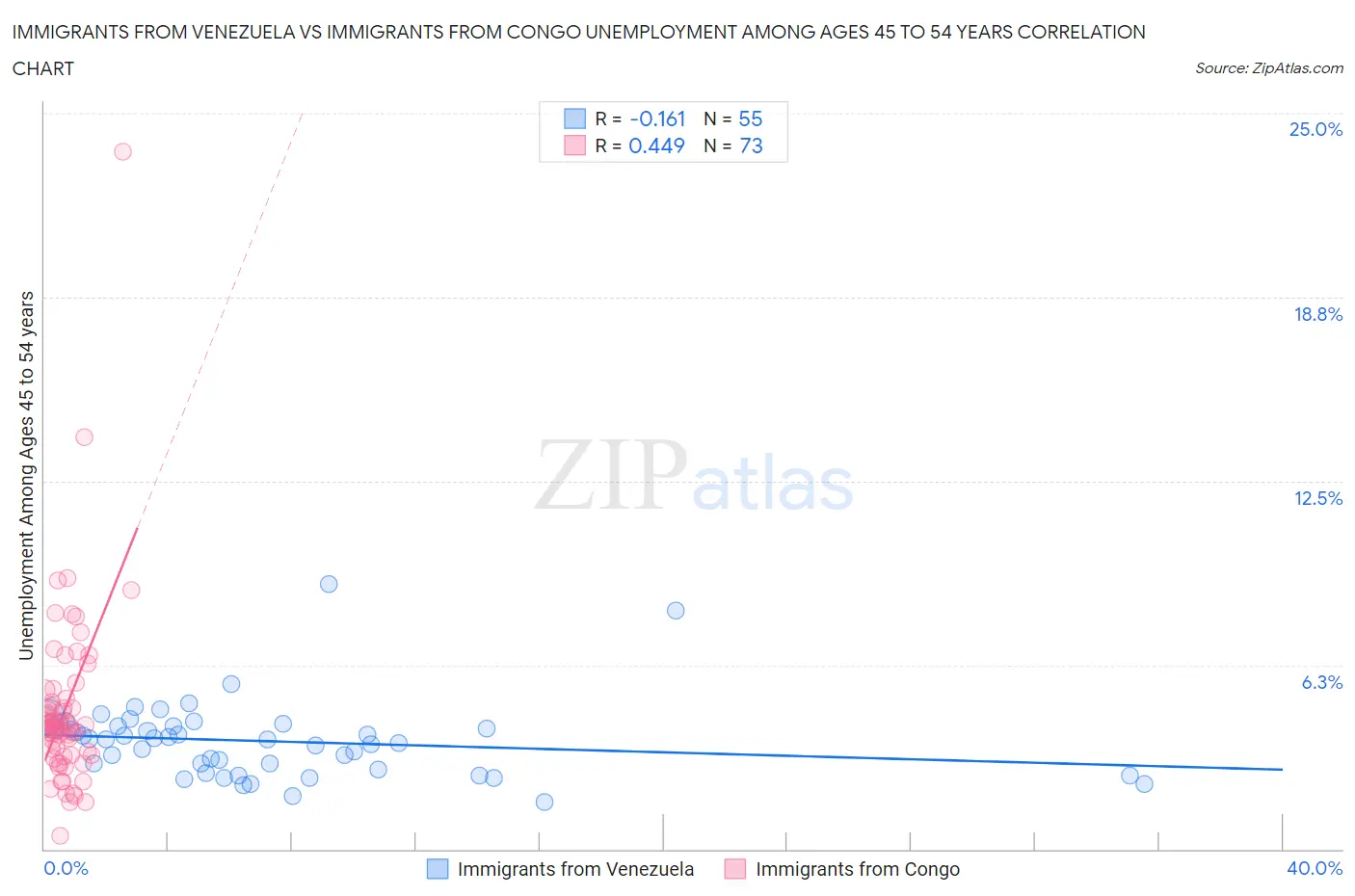 Immigrants from Venezuela vs Immigrants from Congo Unemployment Among Ages 45 to 54 years