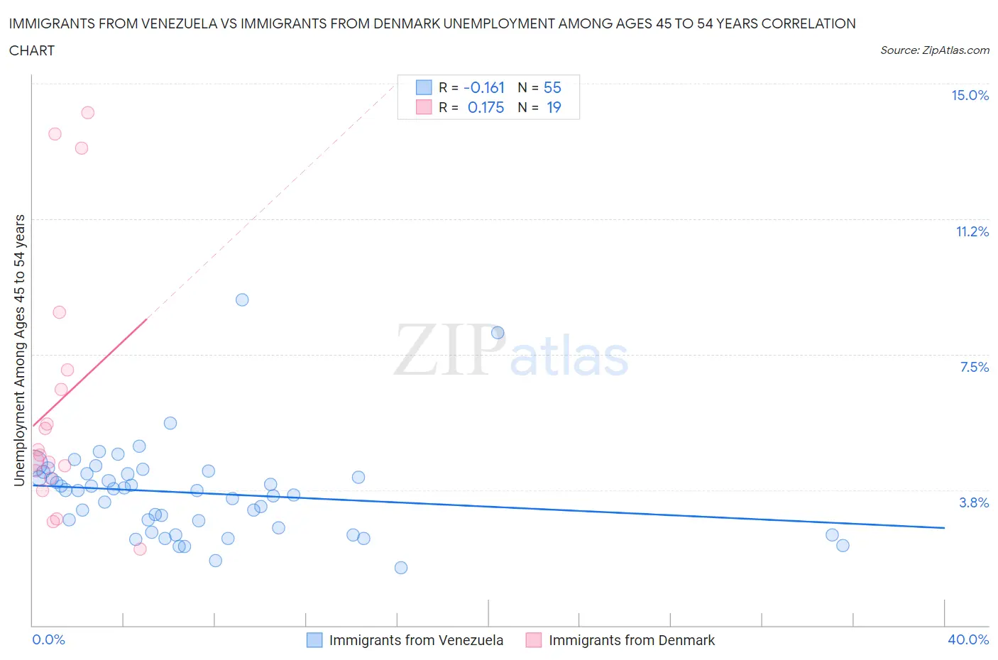 Immigrants from Venezuela vs Immigrants from Denmark Unemployment Among Ages 45 to 54 years