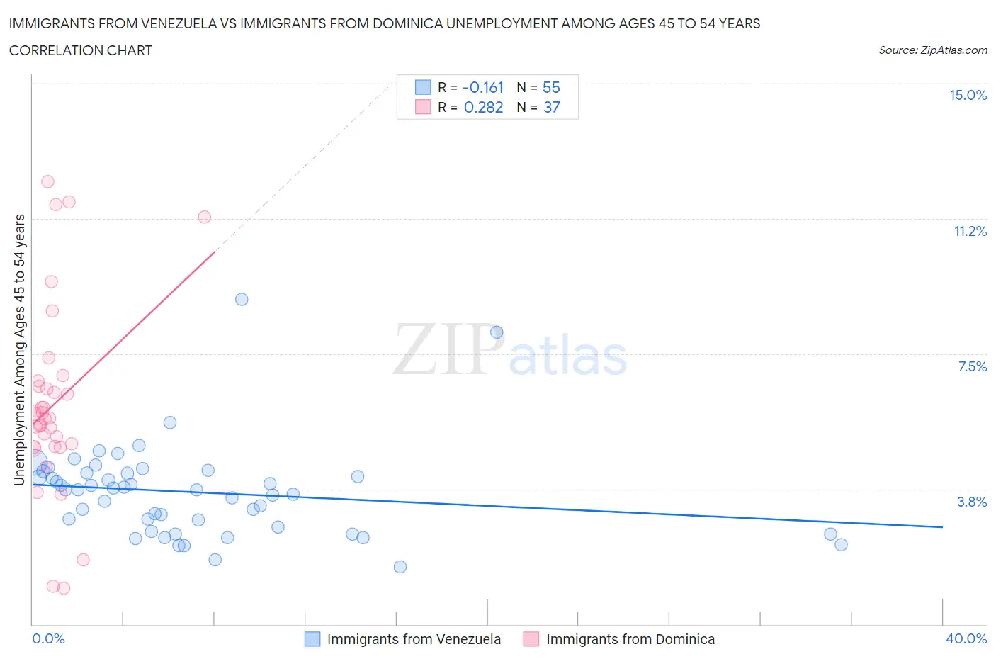 Immigrants from Venezuela vs Immigrants from Dominica Unemployment Among Ages 45 to 54 years