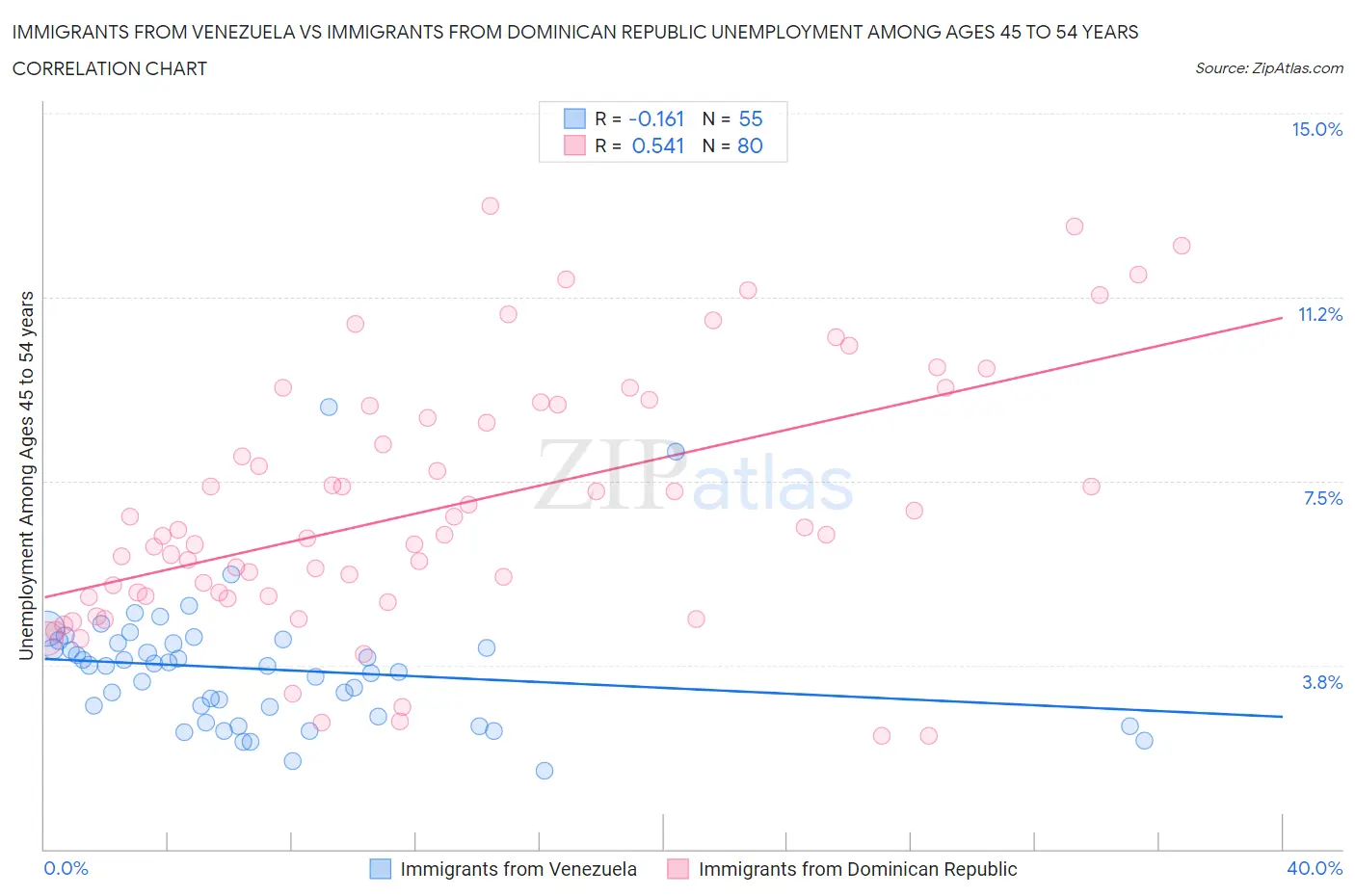 Immigrants from Venezuela vs Immigrants from Dominican Republic Unemployment Among Ages 45 to 54 years