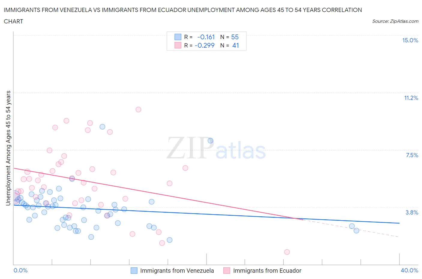 Immigrants from Venezuela vs Immigrants from Ecuador Unemployment Among Ages 45 to 54 years