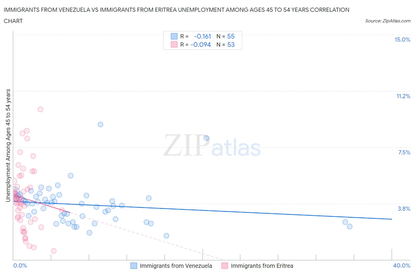 Immigrants from Venezuela vs Immigrants from Eritrea Unemployment Among Ages 45 to 54 years