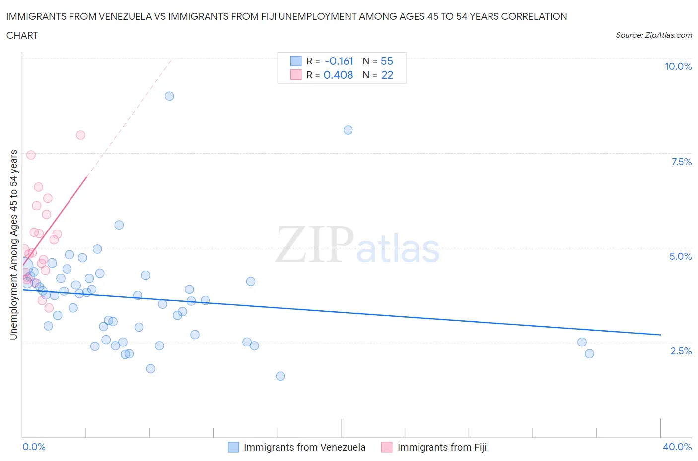 Immigrants from Venezuela vs Immigrants from Fiji Unemployment Among Ages 45 to 54 years