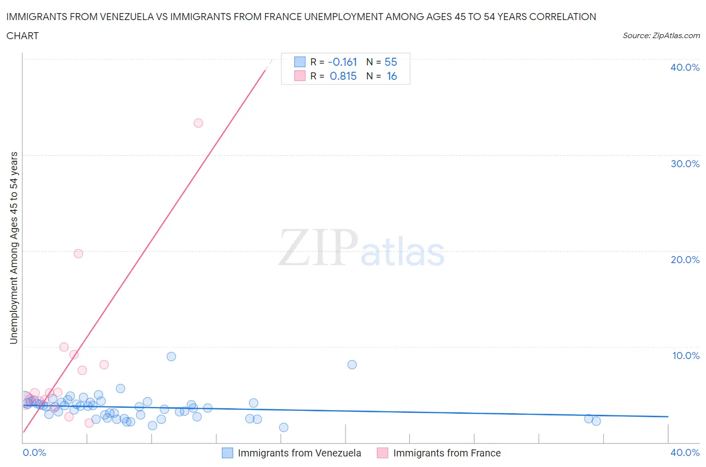 Immigrants from Venezuela vs Immigrants from France Unemployment Among Ages 45 to 54 years
