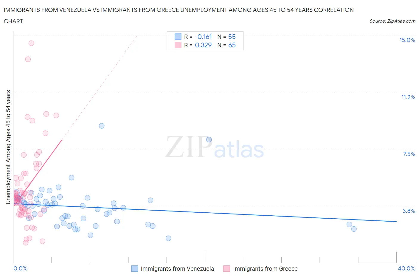 Immigrants from Venezuela vs Immigrants from Greece Unemployment Among Ages 45 to 54 years