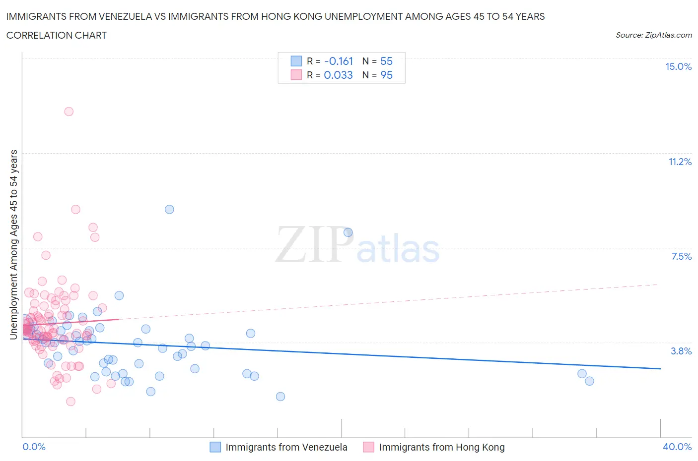 Immigrants from Venezuela vs Immigrants from Hong Kong Unemployment Among Ages 45 to 54 years
