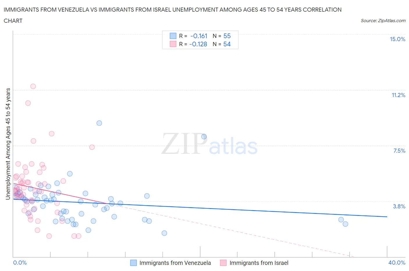 Immigrants from Venezuela vs Immigrants from Israel Unemployment Among Ages 45 to 54 years