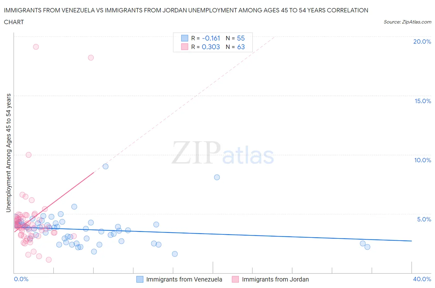 Immigrants from Venezuela vs Immigrants from Jordan Unemployment Among Ages 45 to 54 years