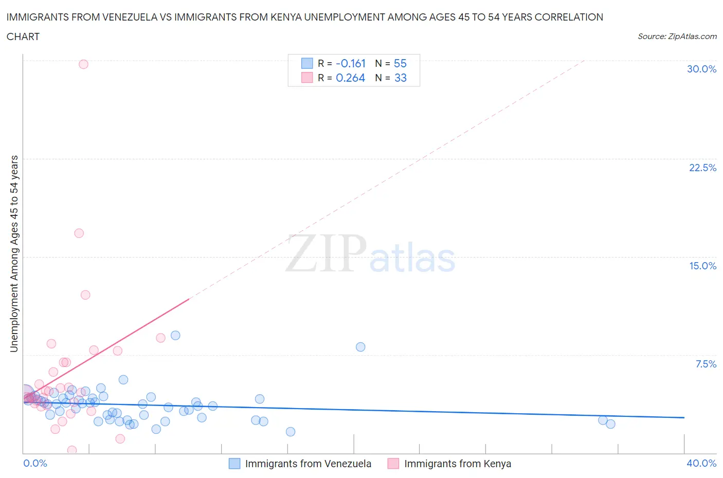Immigrants from Venezuela vs Immigrants from Kenya Unemployment Among Ages 45 to 54 years