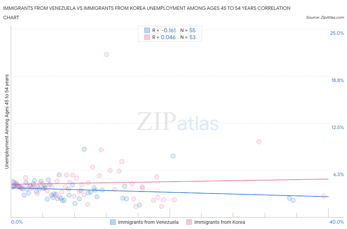 Immigrants from Venezuela vs Immigrants from Korea Unemployment Among Ages 45 to 54 years