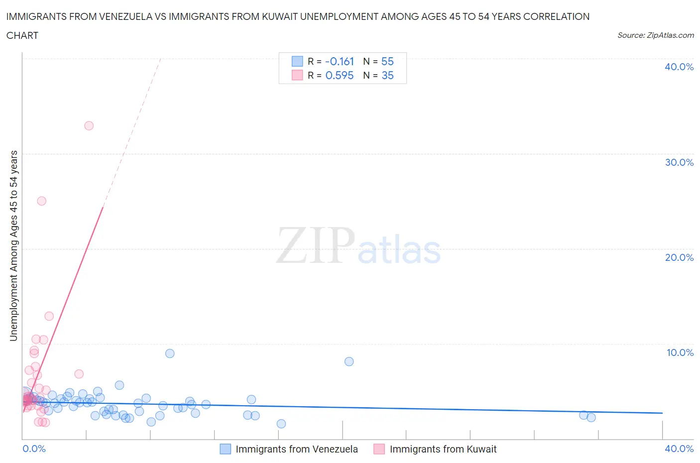 Immigrants from Venezuela vs Immigrants from Kuwait Unemployment Among Ages 45 to 54 years
