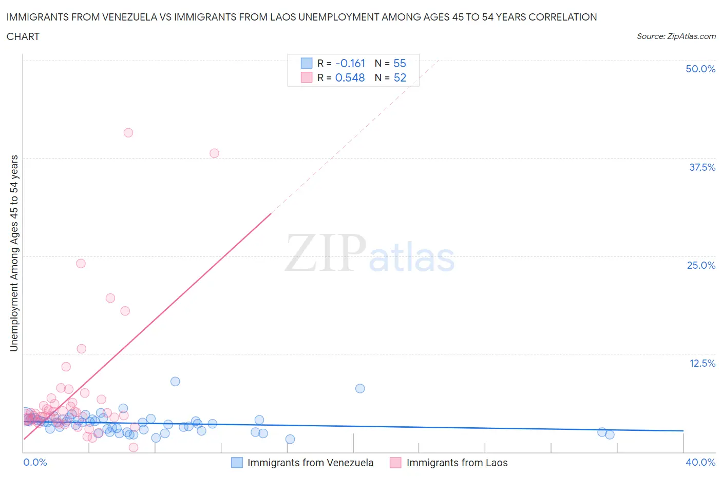 Immigrants from Venezuela vs Immigrants from Laos Unemployment Among Ages 45 to 54 years