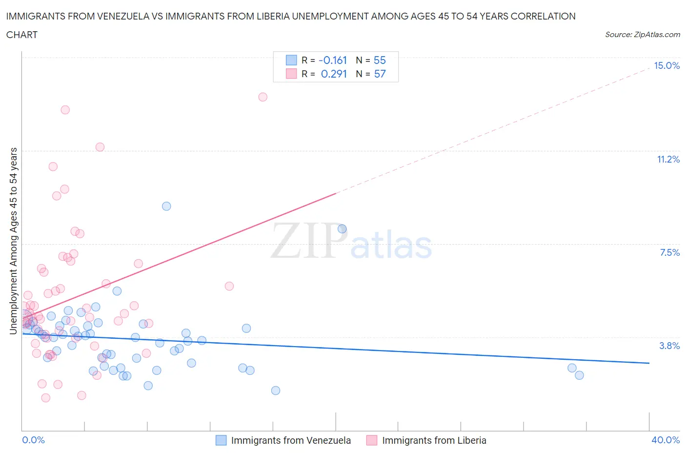 Immigrants from Venezuela vs Immigrants from Liberia Unemployment Among Ages 45 to 54 years