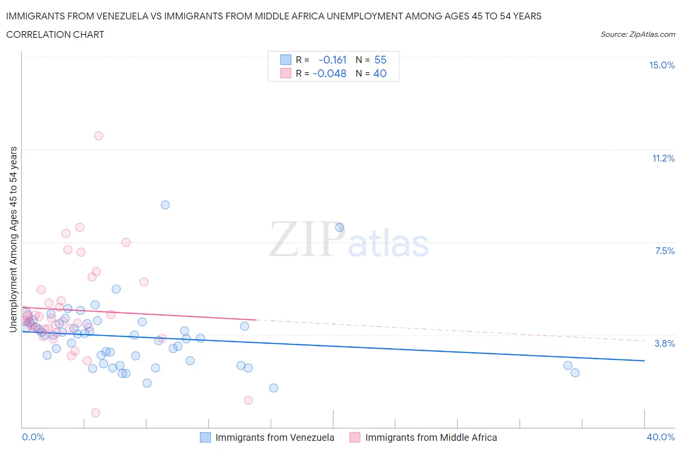 Immigrants from Venezuela vs Immigrants from Middle Africa Unemployment Among Ages 45 to 54 years