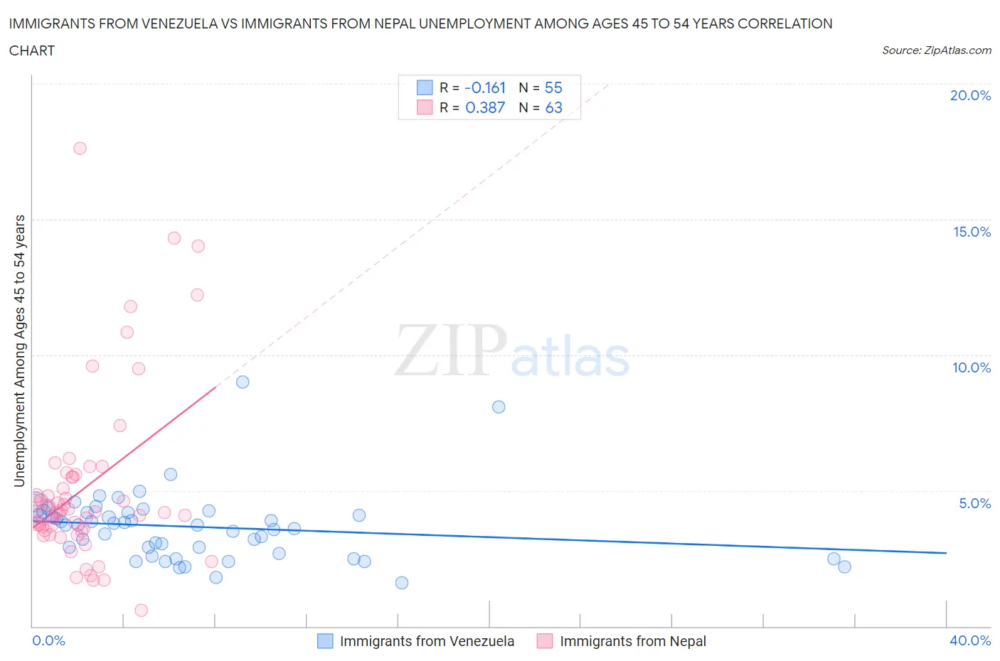Immigrants from Venezuela vs Immigrants from Nepal Unemployment Among Ages 45 to 54 years