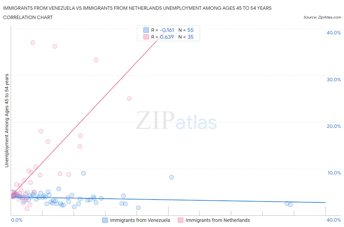 Immigrants from Venezuela vs Immigrants from Netherlands Unemployment Among Ages 45 to 54 years
