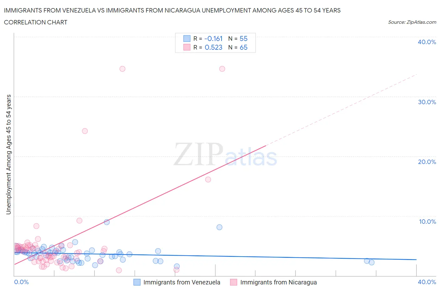 Immigrants from Venezuela vs Immigrants from Nicaragua Unemployment Among Ages 45 to 54 years