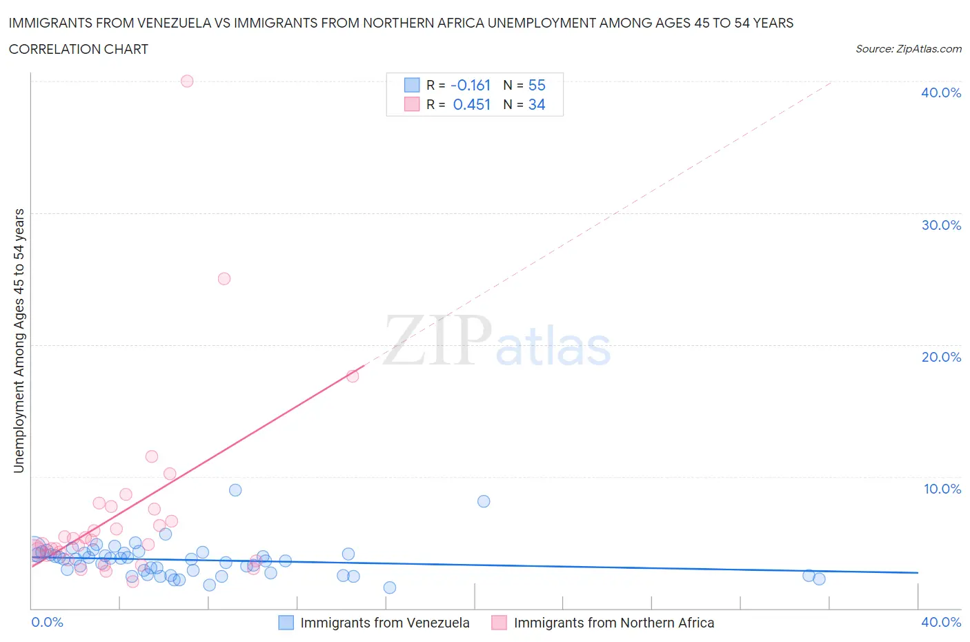 Immigrants from Venezuela vs Immigrants from Northern Africa Unemployment Among Ages 45 to 54 years