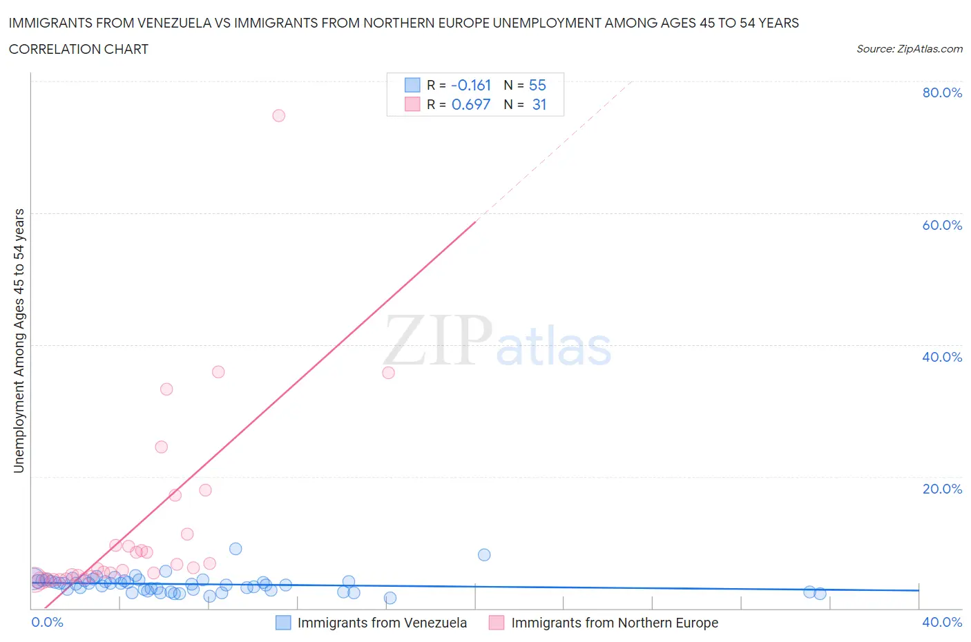 Immigrants from Venezuela vs Immigrants from Northern Europe Unemployment Among Ages 45 to 54 years