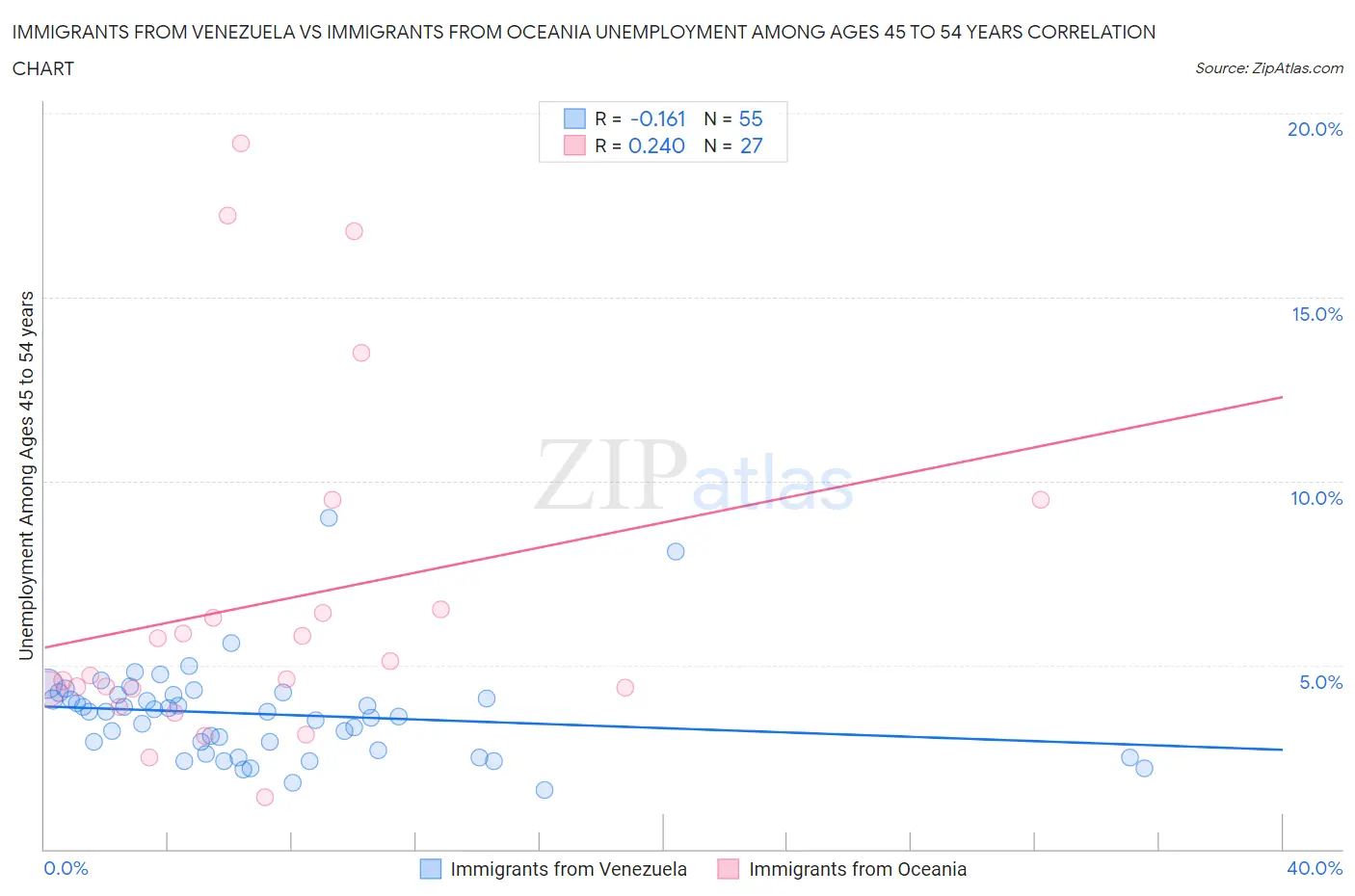 Immigrants from Venezuela vs Immigrants from Oceania Unemployment Among Ages 45 to 54 years