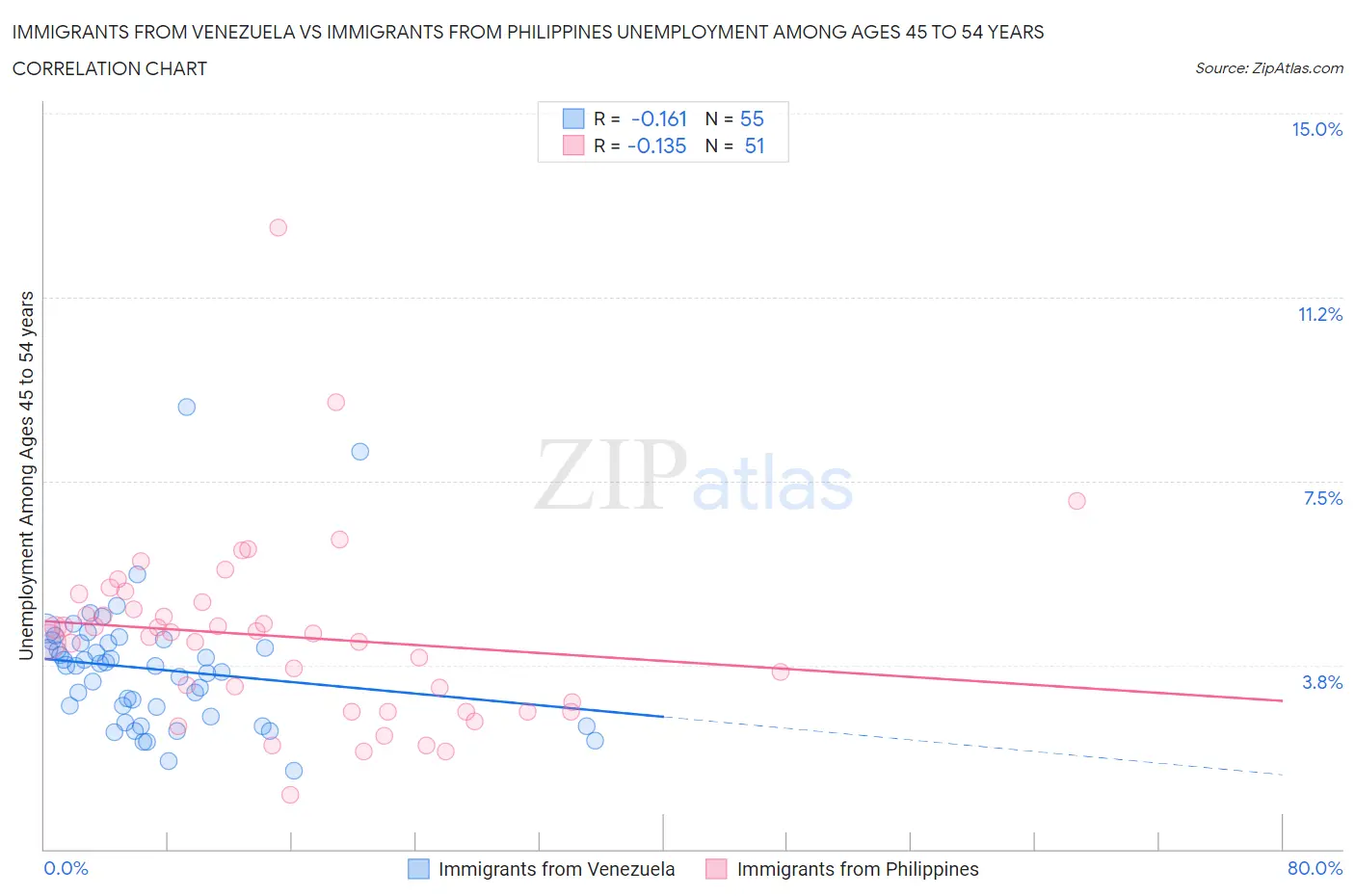Immigrants from Venezuela vs Immigrants from Philippines Unemployment Among Ages 45 to 54 years